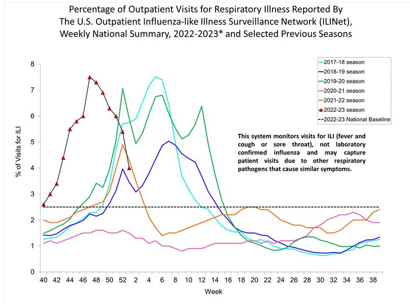 US flu activity declines further CIDRAP